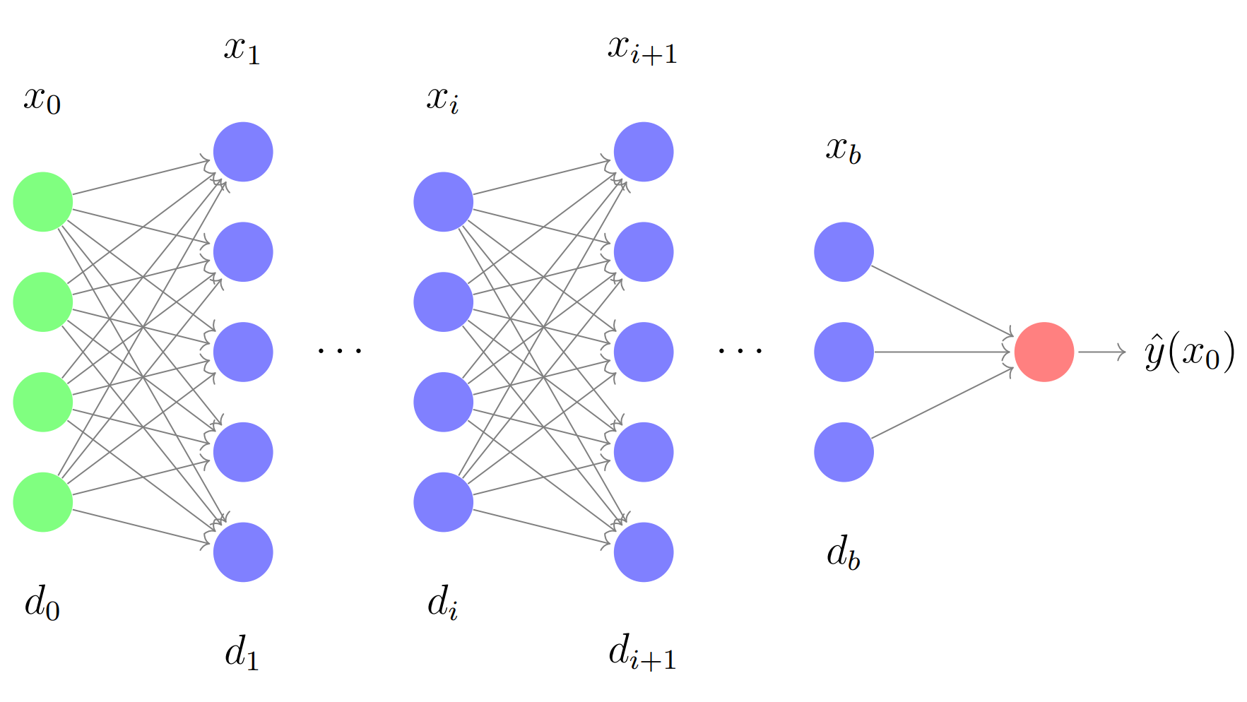 A DNN as a computational graph